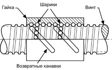 Схема шарико-винтовой передачи